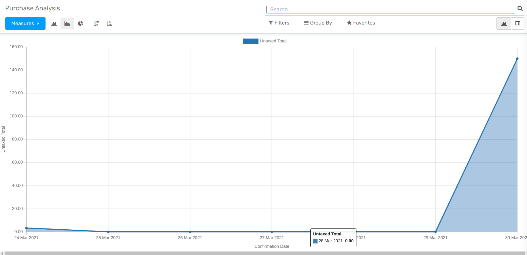 Reporting dashboard in openAPPone Purchase