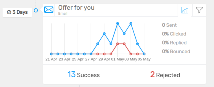 Metrics in openAPPone Marketing Automation