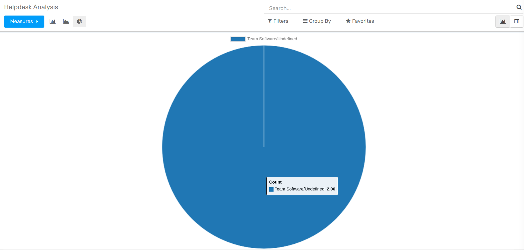 View of a helpdesk ticket analysis by team and close date in openAPPone Helpdesk